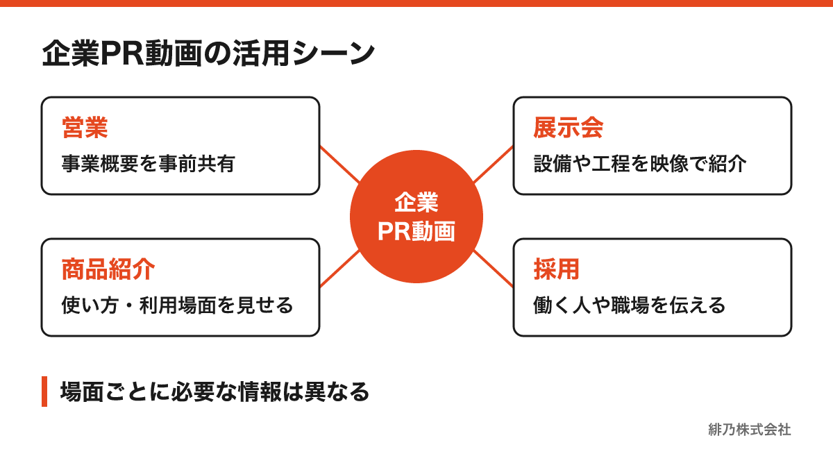 企業PR動画を営業、展示会、商品紹介、採用で活用する例を示した図