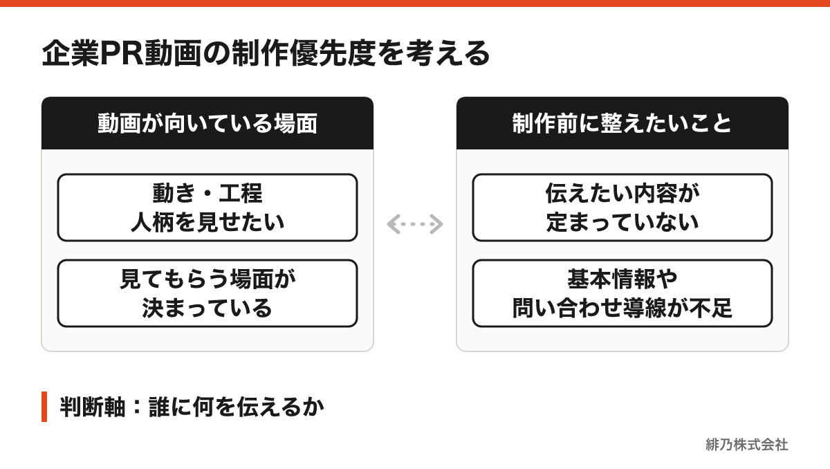 企業PR動画が向いている条件と制作前に整えるべき条件を比較した図