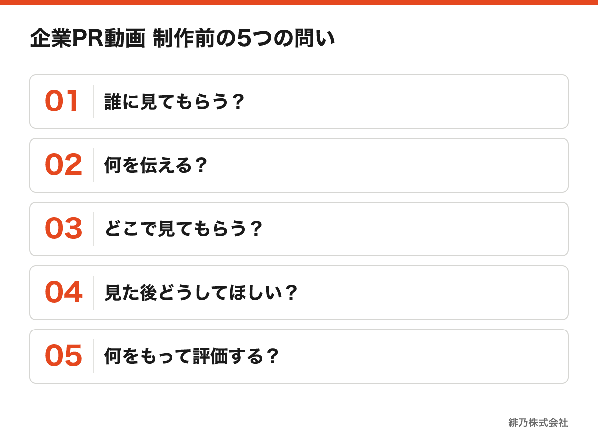 企業PR動画の制作前に確認する対象、内容、配信場所、行動、評価の5項目