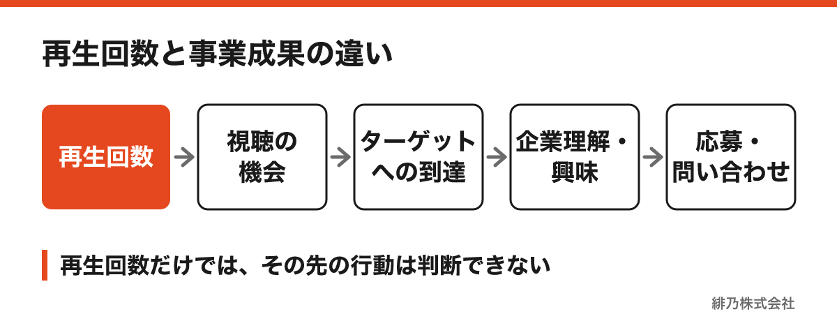 再生回数からターゲットへの到達、企業理解、応募や問い合わせに至る段階を示したフロー図