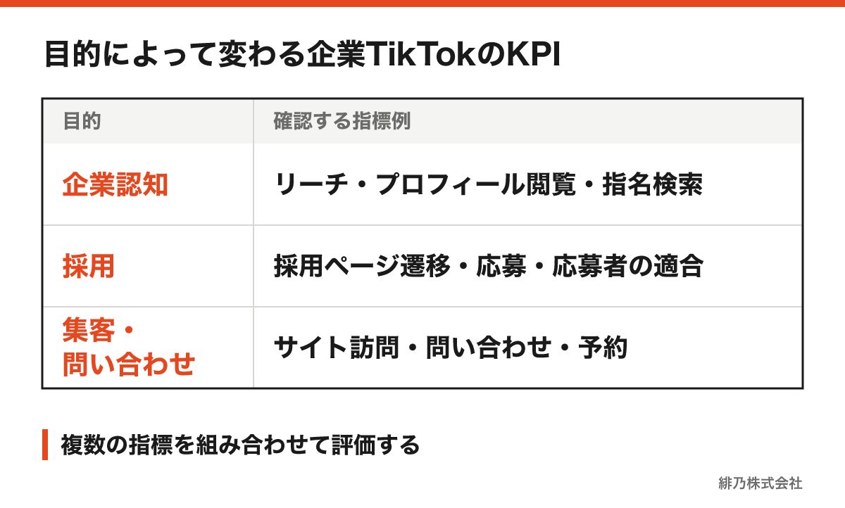 企業認知、採用、集客の目的ごとに確認すべきKPIを比較した図