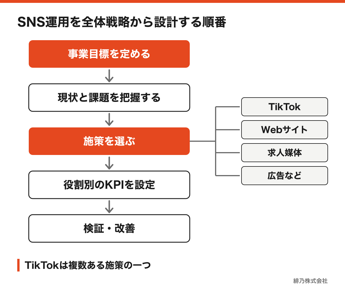 事業目標と課題の把握から複数施策の選択、KPI設定、改善へ進む戦略設計の図