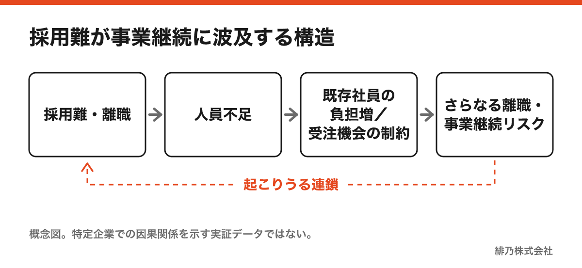 採用難や離職から人員不足、業務負荷増加、さらなる離職や事業継続リスクにつながる可能性を示した模式図