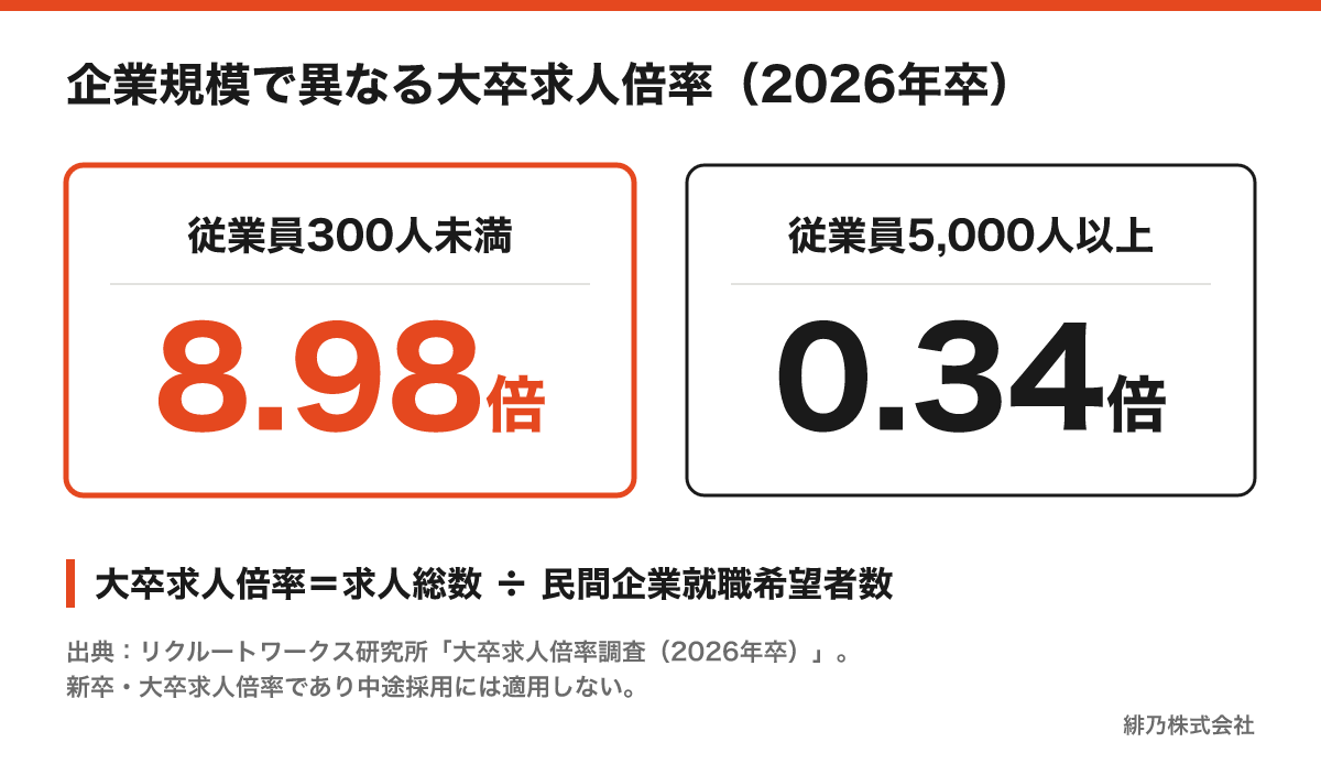 2026年卒の大卒求人倍率は従業員300人未満企業で8.98倍、5,000人以上企業で0.34倍という比較