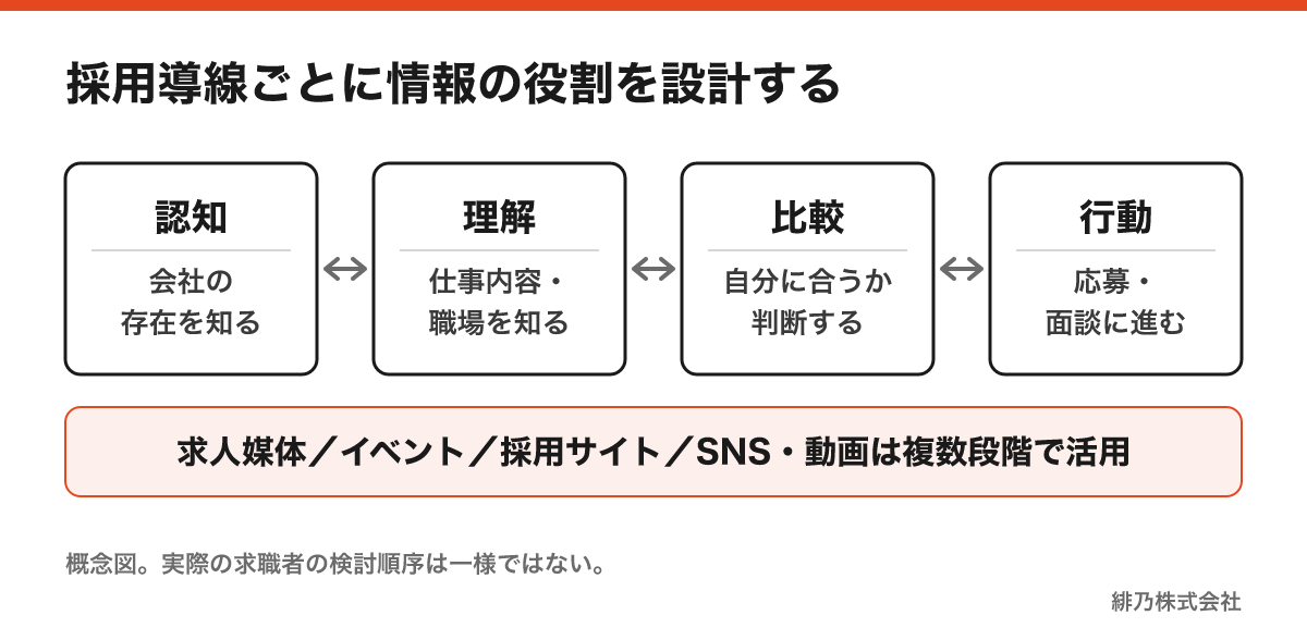 認知・理解・比較・応募という採用検討段階と、各段階で役立つ採用情報の役割を示した図