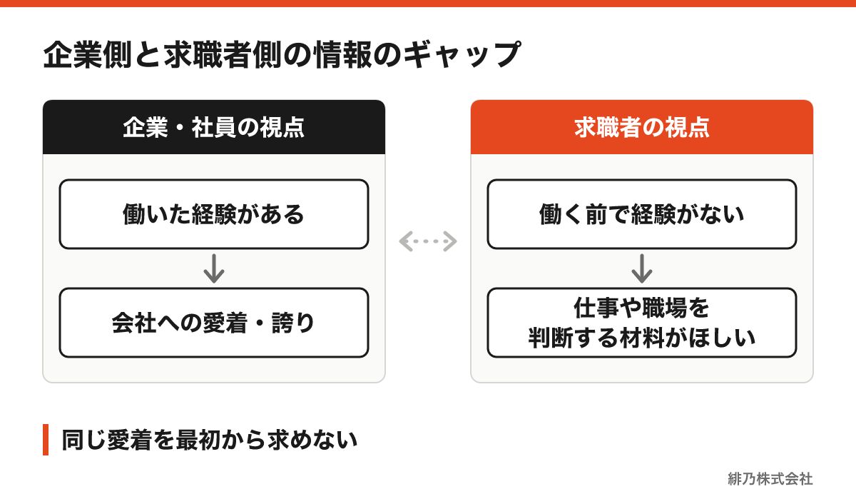 社員が働いた経験から抱く愛着と、求職者が入社前に求める判断材料との違いを示した図