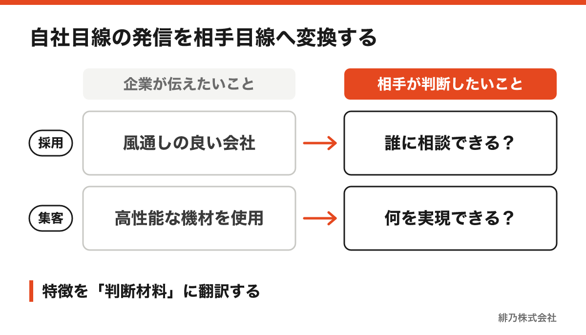 風通しの良い会社や高性能な機材という企業側の訴求を、相談先や実現できることなど相手の判断材料へ変換する図