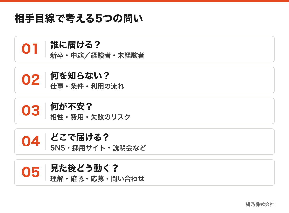発信対象、情報不足、不安、接点、行動を整理する5つの問いのチェックリスト