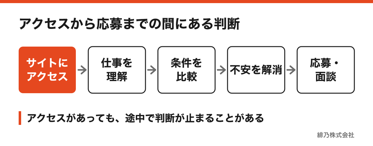 採用サイトへのアクセスから応募までの5段階を示したフロー図