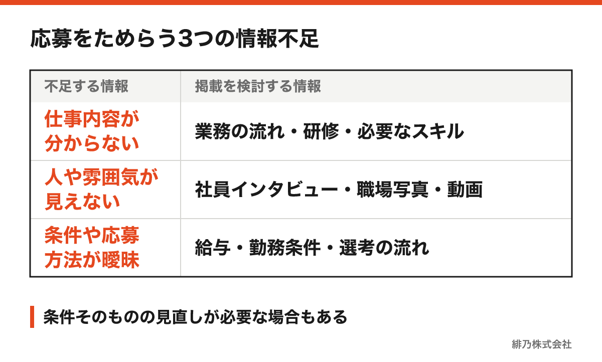応募をためらう3つの情報不足と改善コンテンツを整理した比較図