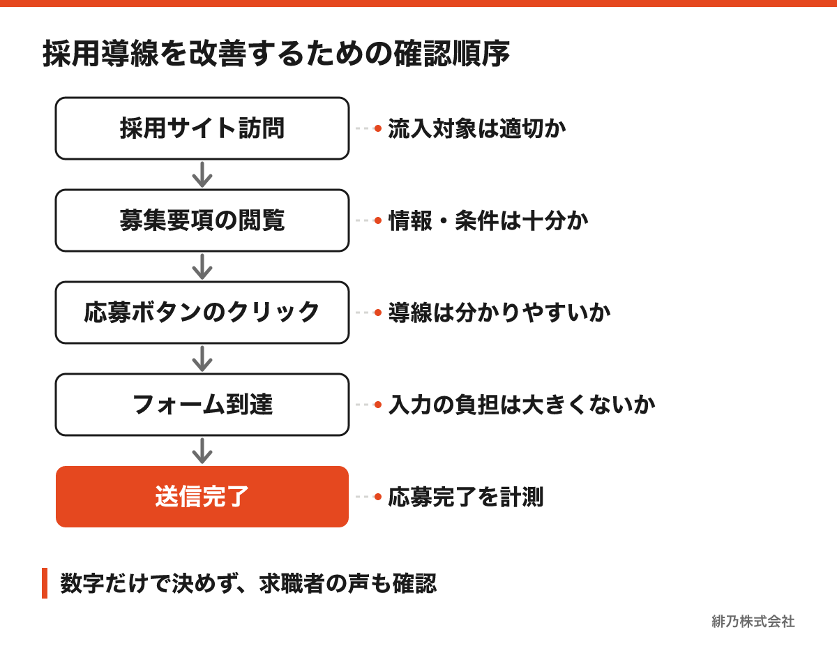 採用サイト訪問から応募完了までの指標と段階別の改善点を整理した図