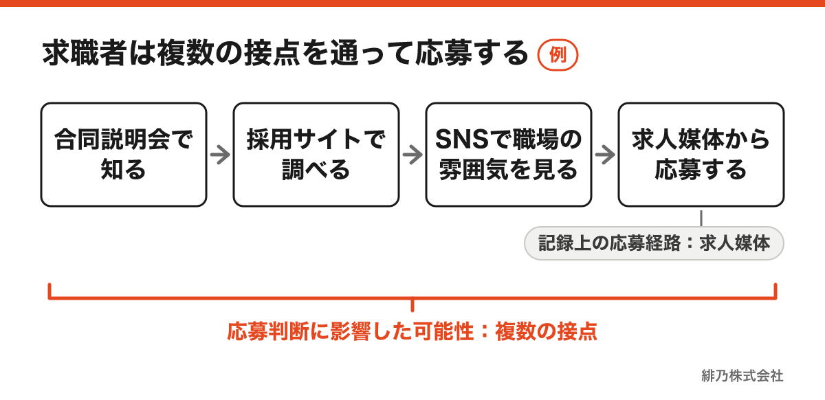 合同説明会、採用サイト、SNS、求人媒体を経由して応募する求職者の行動例