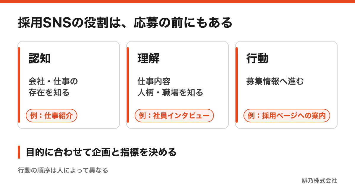 採用SNSの認知、理解、行動の3つの役割とコンテンツ例