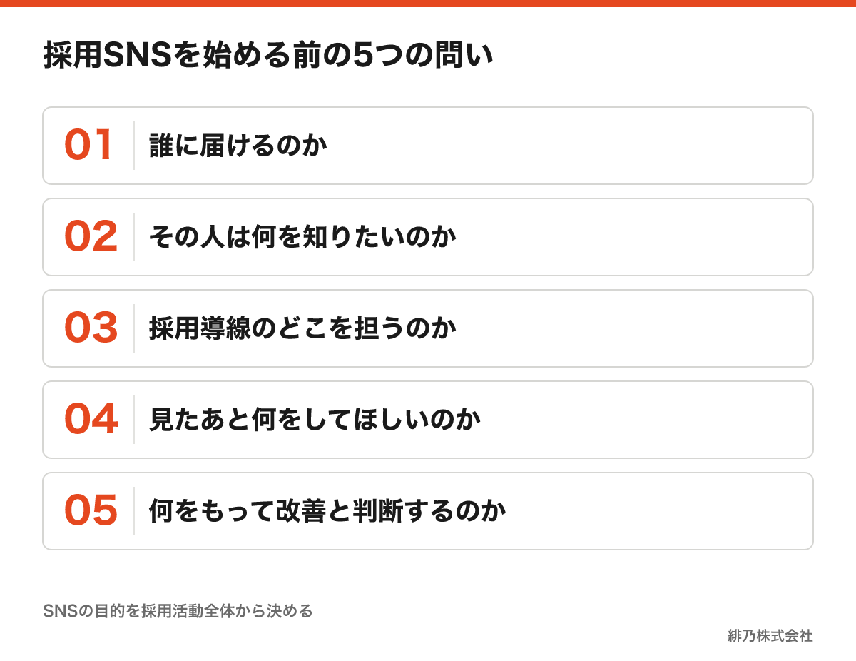 採用SNS設計前に整理するターゲット、情報、導線、行動、評価の5項目