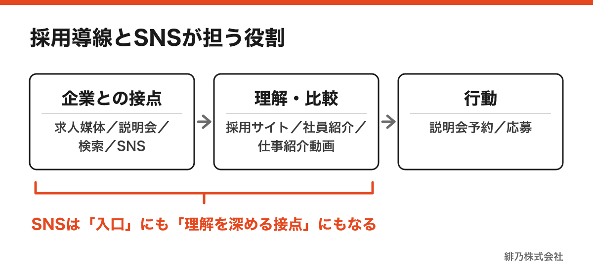 求人媒体・説明会・検索・SNSで企業を知り、採用サイトや動画で理解してから説明会予約・応募へ進む導線図