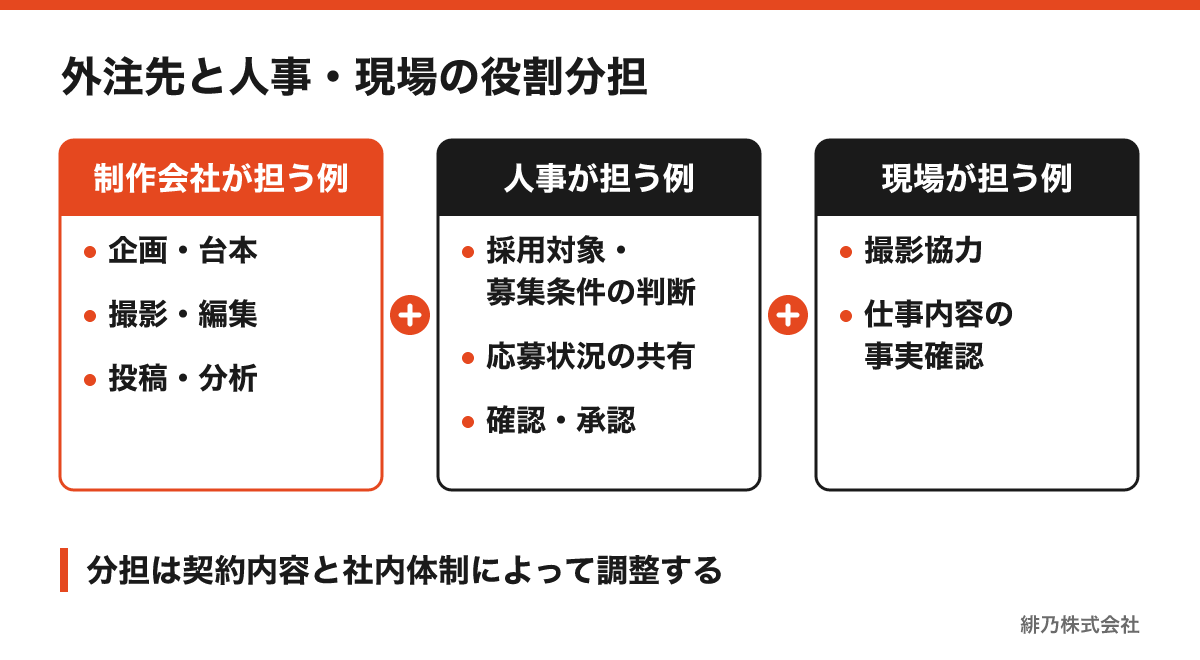 採用SNSの運用で制作会社、人事、現場が担う業務の分担例