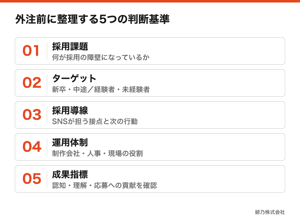 採用SNS外注前に整理する採用課題、ターゲット、採用導線、運用体制、成果指標の5項目