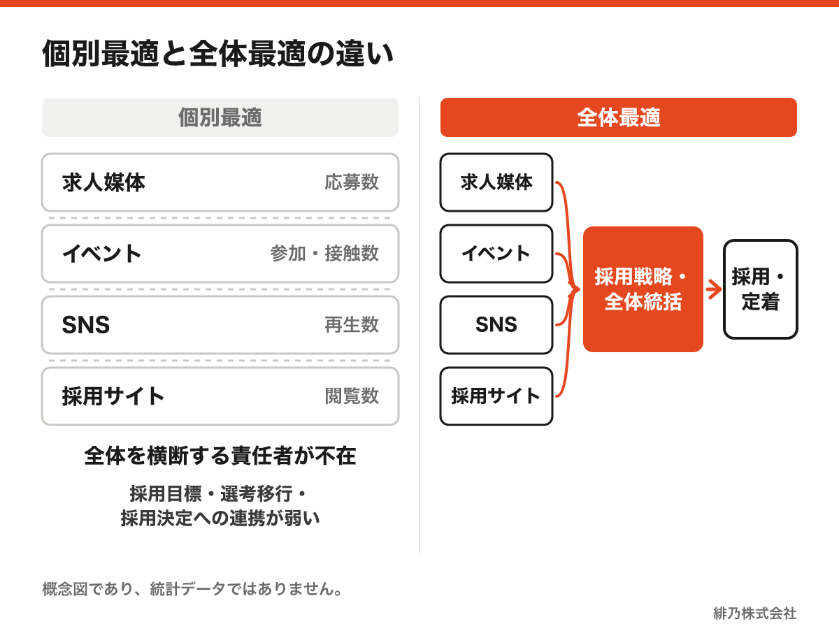 求人媒体、イベント、SNS、採用サイトの個別運用と、採用戦略で施策を統括する運用を比較した概念図