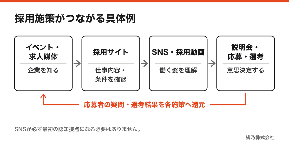 求人媒体やイベントで認知した求職者が採用サイトやSNSで理解を深め応募し、その結果を各施策の改善に戻す流れ