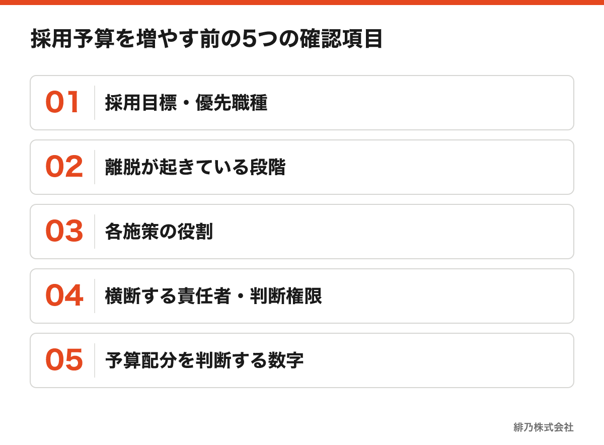 採用目標、離脱段階、施策の役割、統括責任者、効果測定を確認する5項目の一覧