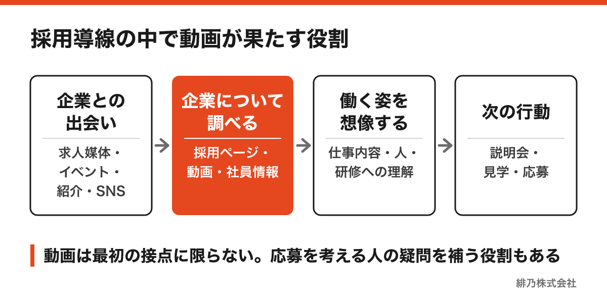 求人媒体やイベントで企業を知ってから採用ページや動画で情報収集し、仕事理解を深めて説明会・応募へ進む採用導線図