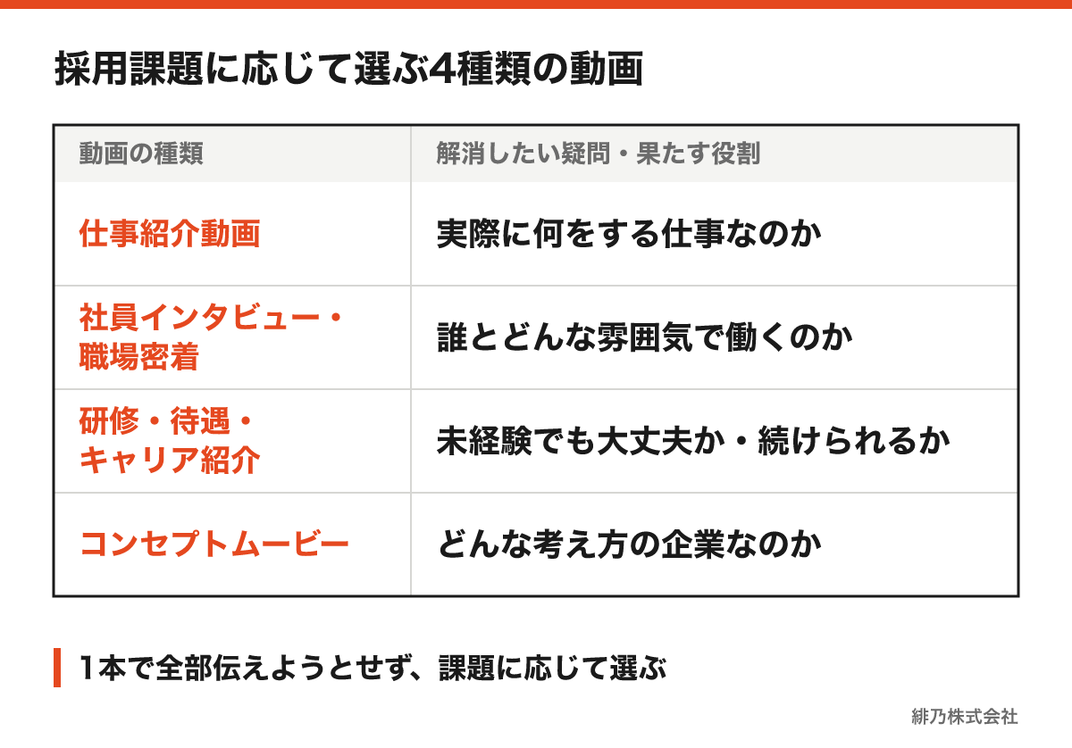 仕事紹介、社員インタビュー、研修・待遇・キャリア紹介、コンセプトムービーの役割を求職者の疑問と対応させた比較表