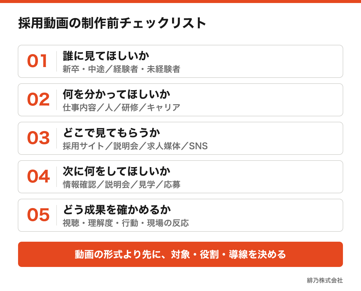 採用動画制作前に確認すべきターゲット、伝える内容、視聴場所、次の行動、成果の5項目のチェックリスト