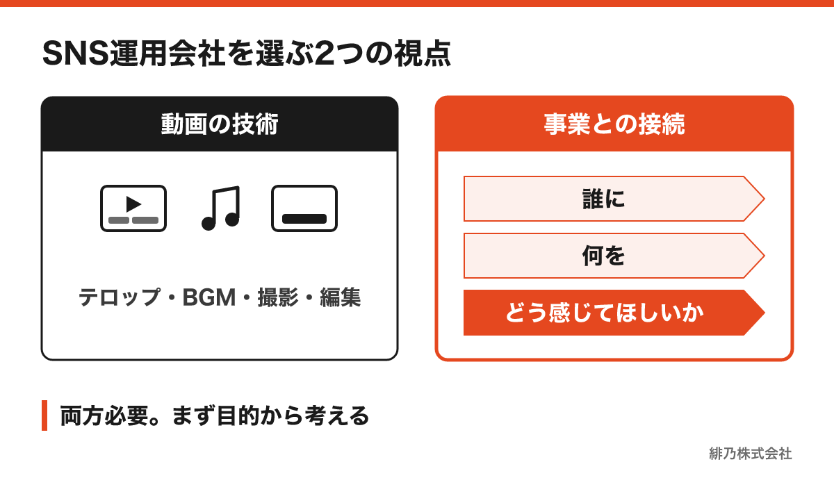 SNS運用会社選びでは映像の技術と事業目的との接続をともに確認する比較図