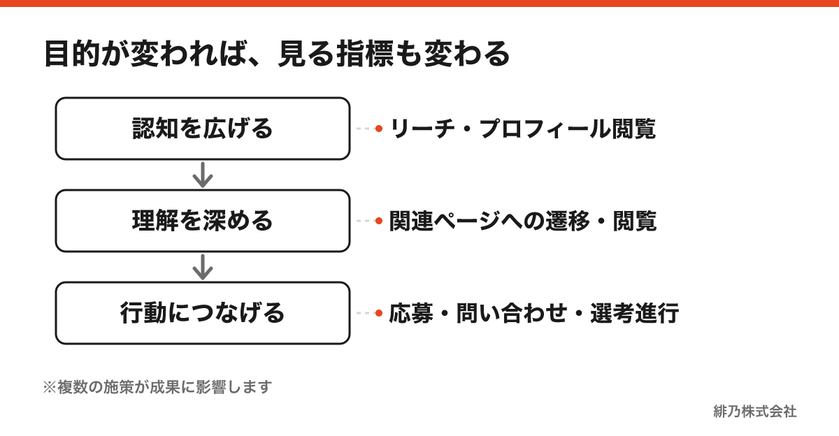 SNS運用の目的別に認知・理解・行動の評価指標を例示した図