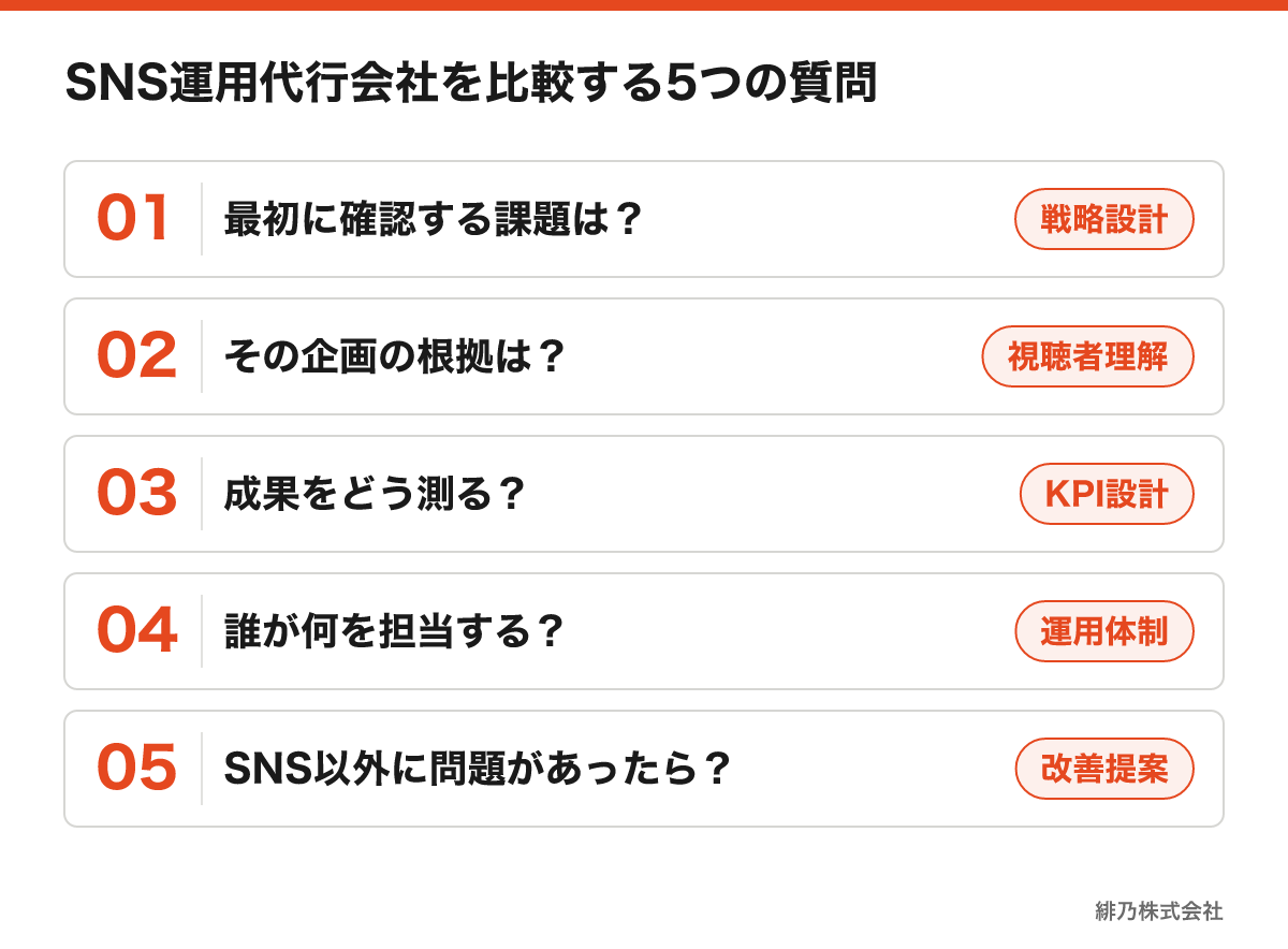 SNS運用代行会社の選定時に確認する5つの質問と評価観点のチェックリスト