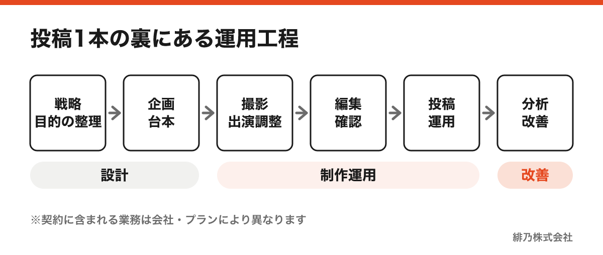 SNS運用に必要な戦略設計、企画台本、撮影、編集、投稿、分析改善の6工程を示した図