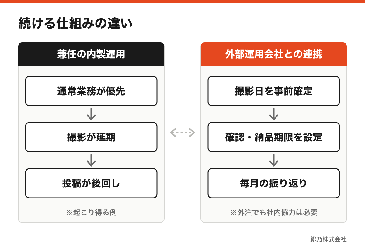 兼任によるSNS内製と外部運用会社との連携を、撮影予定、納期、振り返りの点から比較した図