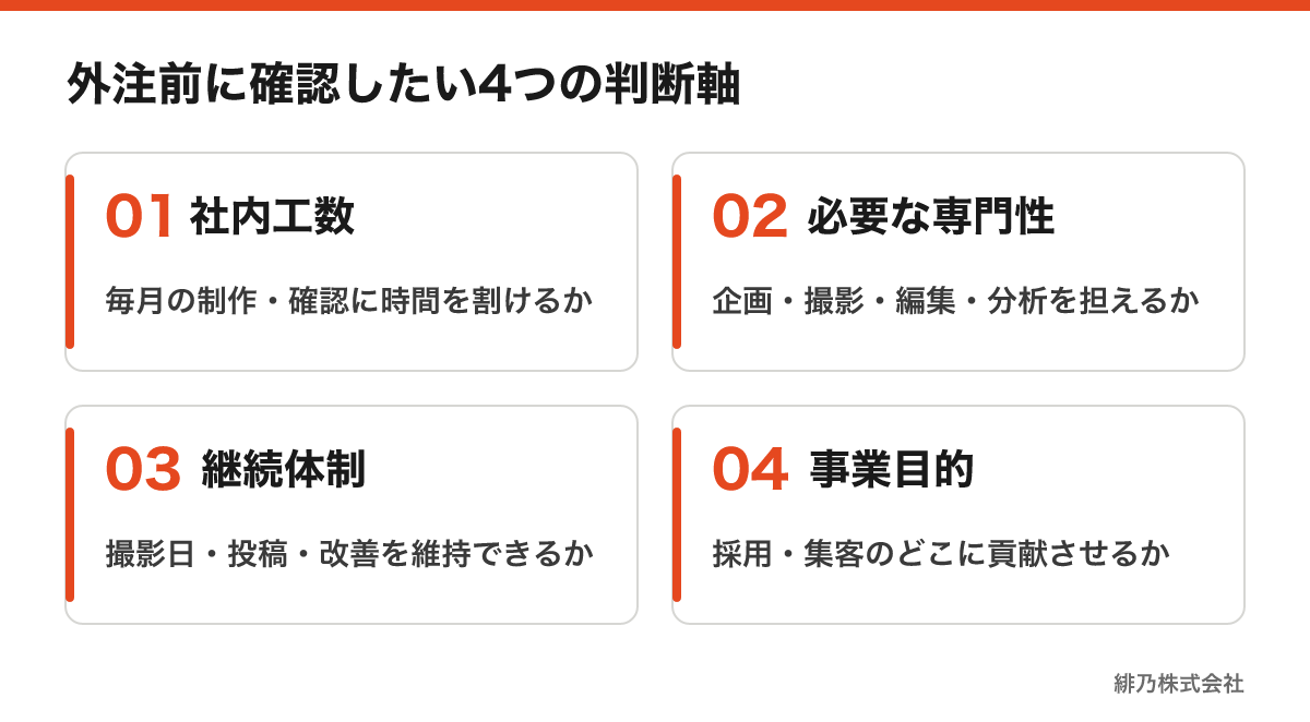 SNS運用の外注費を判断するための社内工数、専門性、継続体制、事業目的の4つのチェック項目